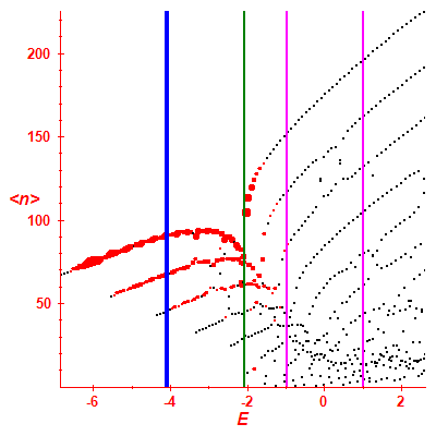 Peres lattice <N>